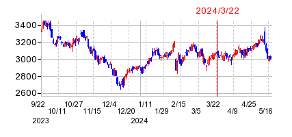 2024年3月22日 14:04前後のの株価チャート